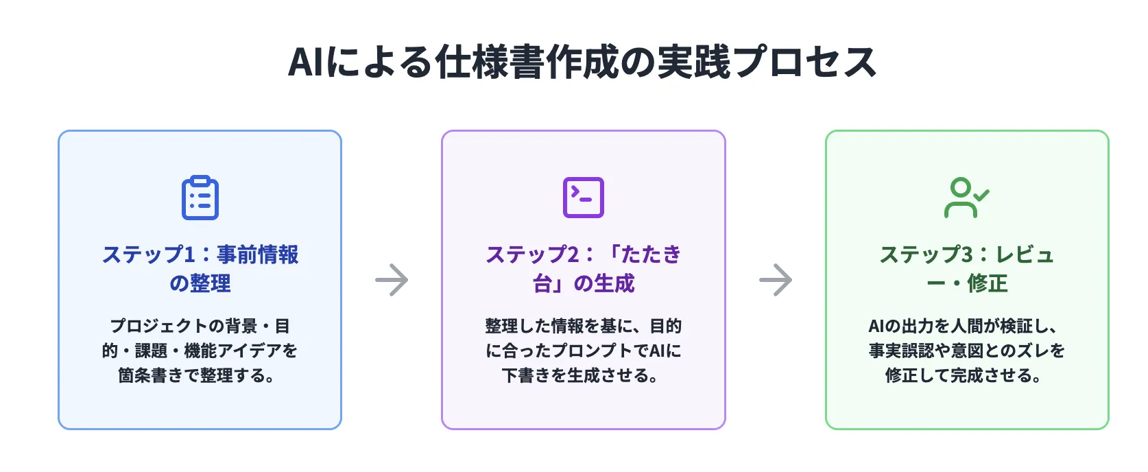 AIで仕様書を作成するステップ