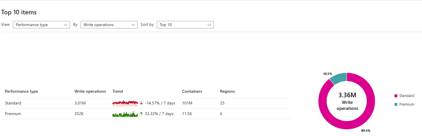 トップ10アイテムの絞り込み