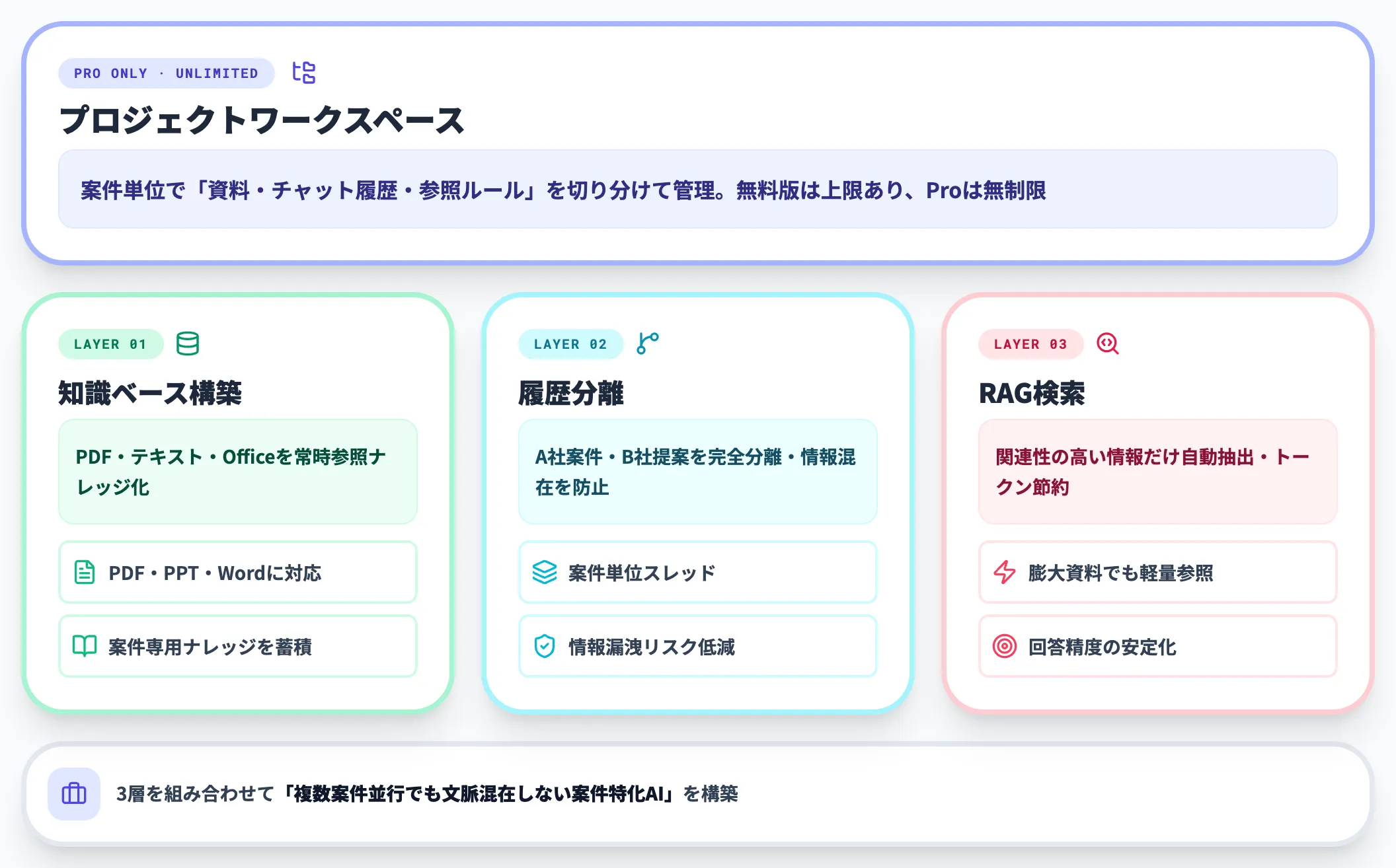 プロジェクト機能（無制限）