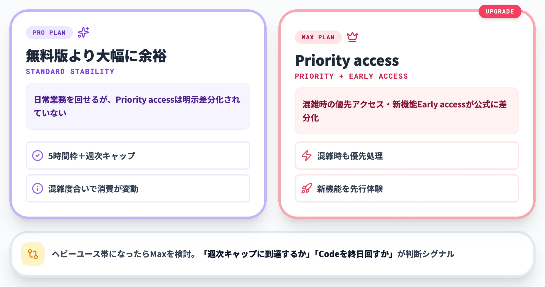 混雑時の安定性とMaxへの移行経路