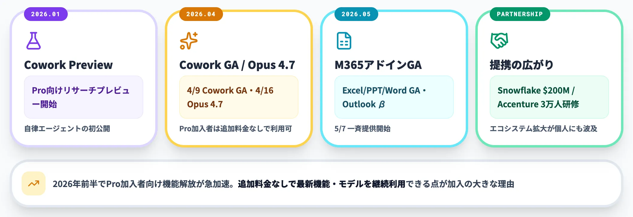2026年Pro加入者向け機能拡大