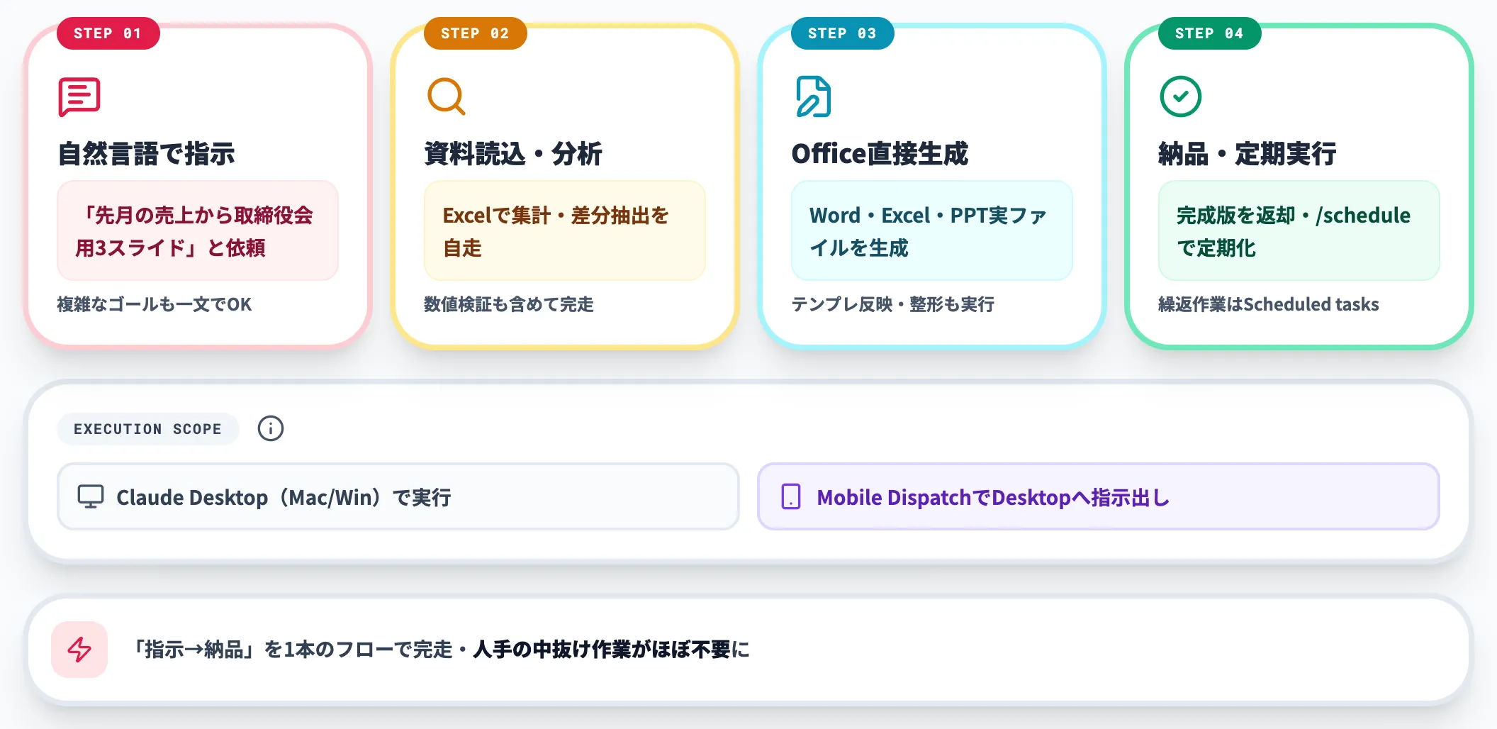 Claude Coworkの自律エージェント