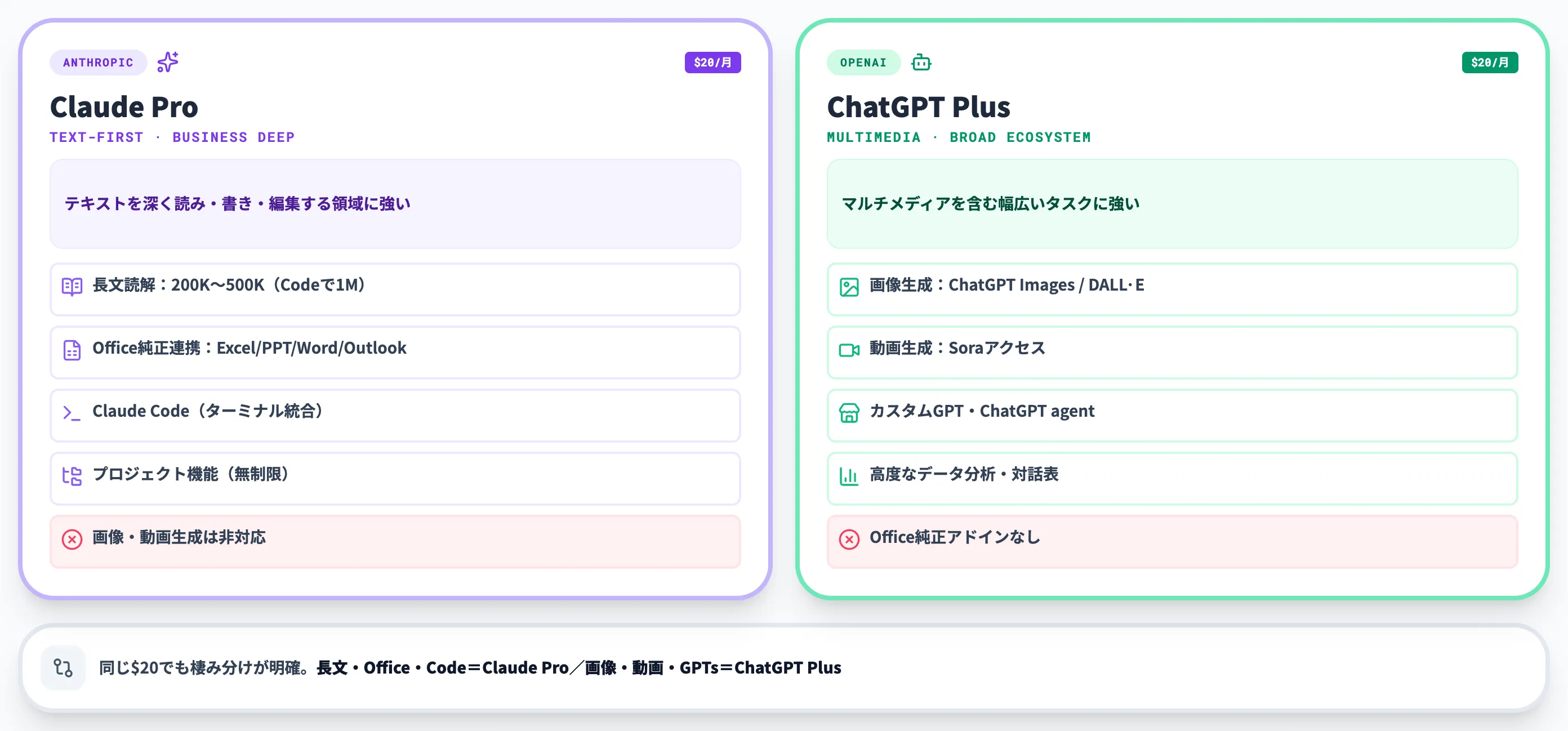 Claude Pro vs ChatGPT Plusの使い分け