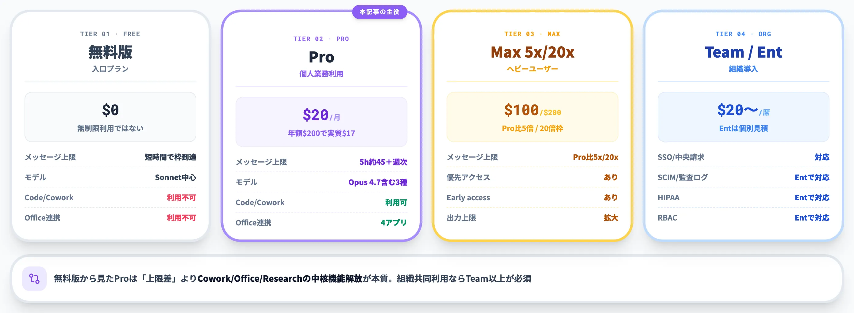 Claude Proと他プランの違い