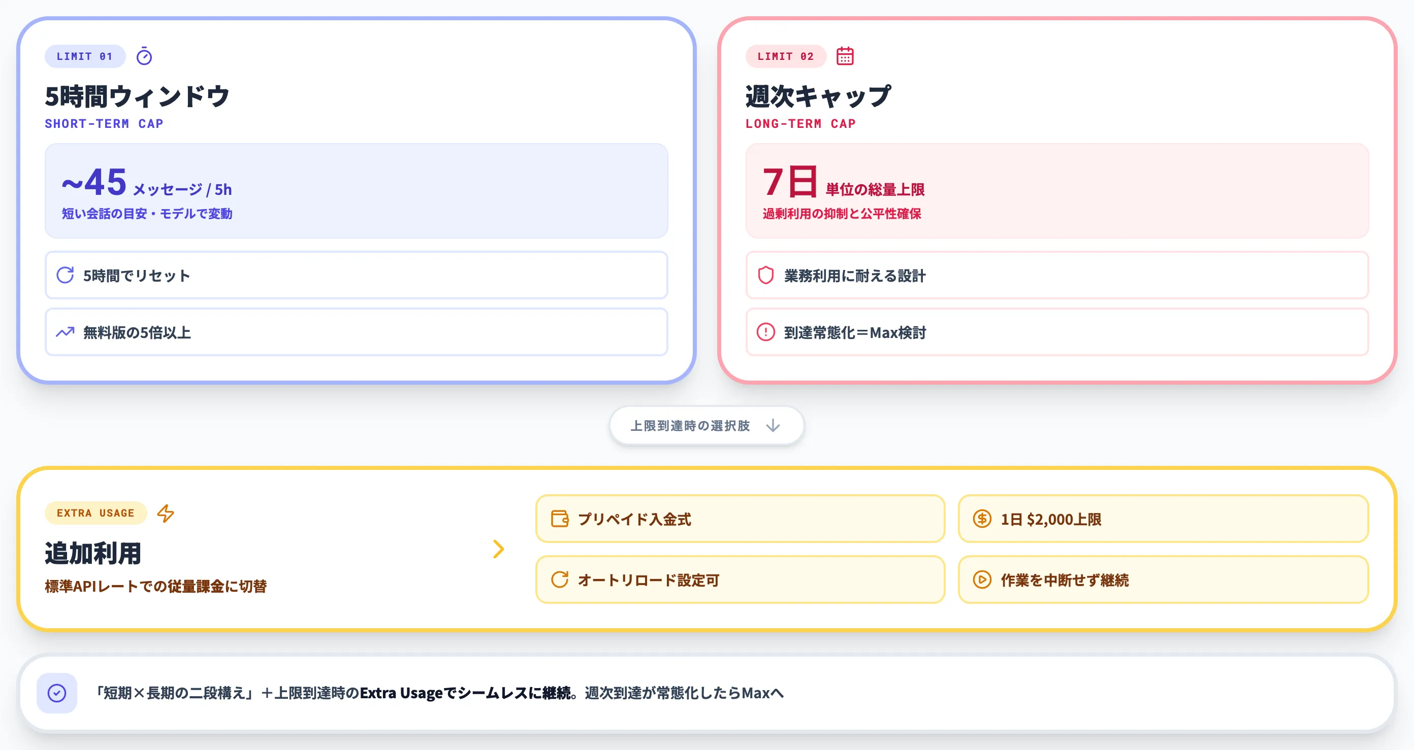Claude Proの利用上限と追加利用