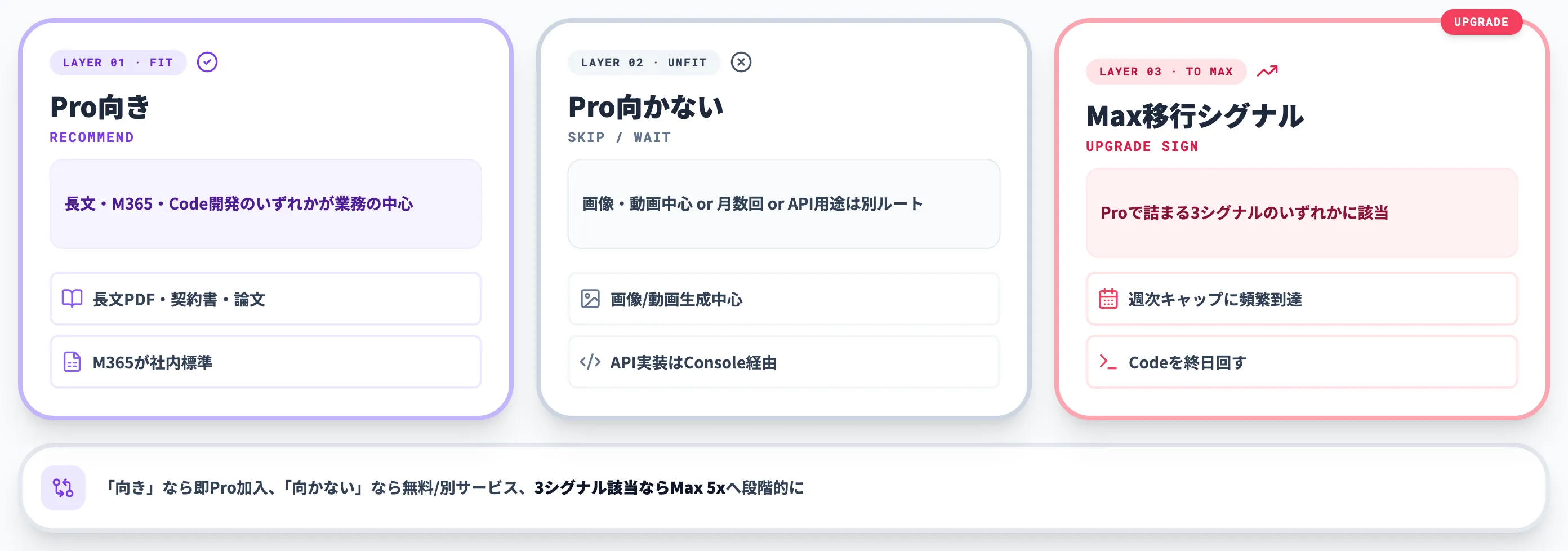Claude Proの向き不向きと移行判断