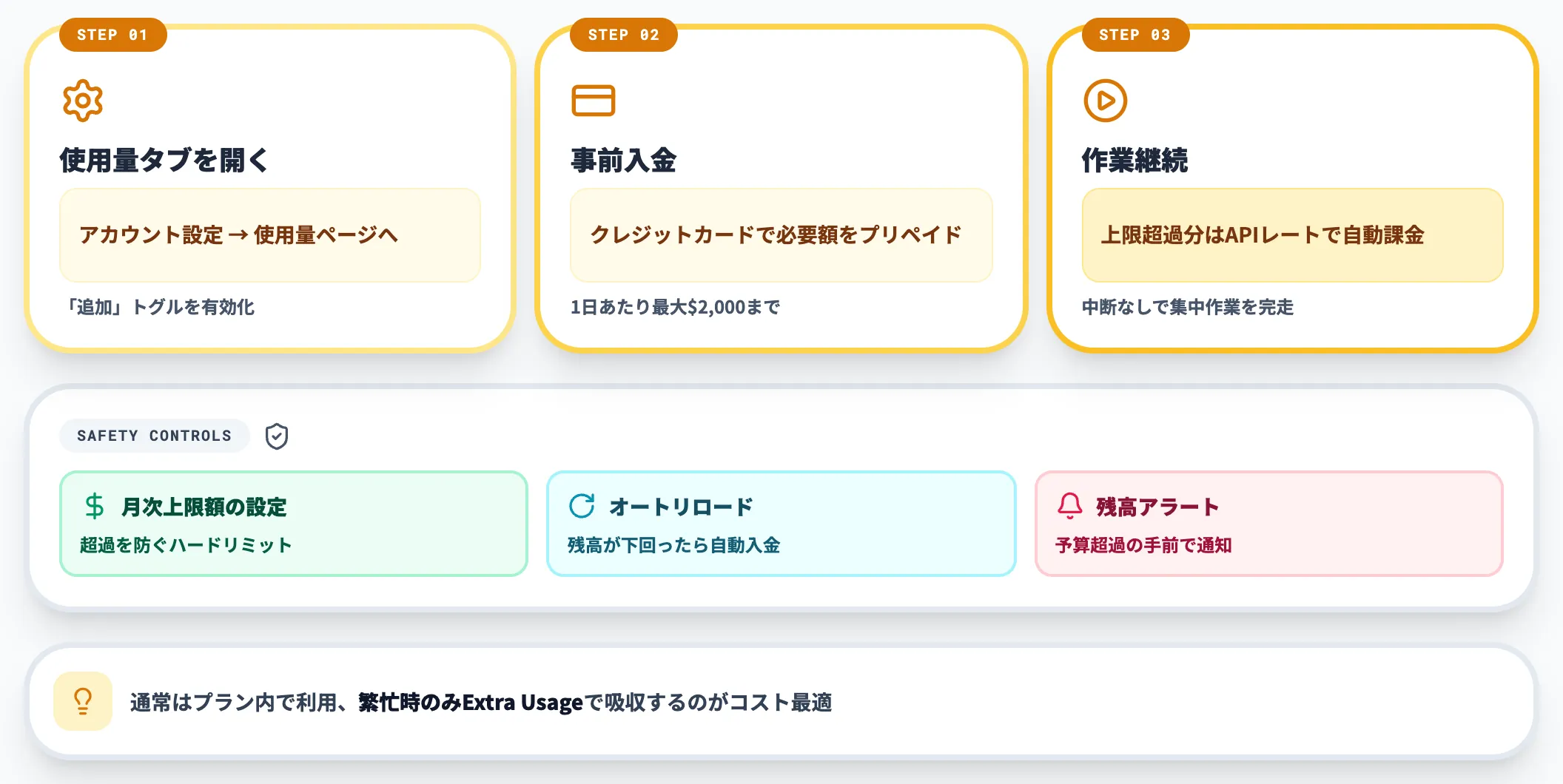 Extra Usageでシームレスに継続