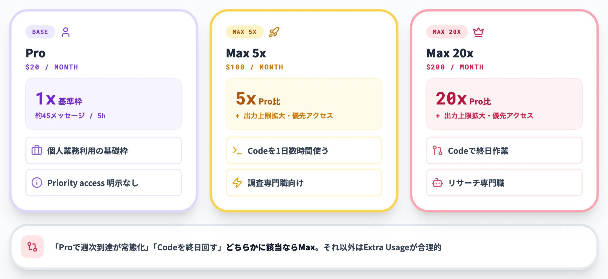 MaxとProの違い