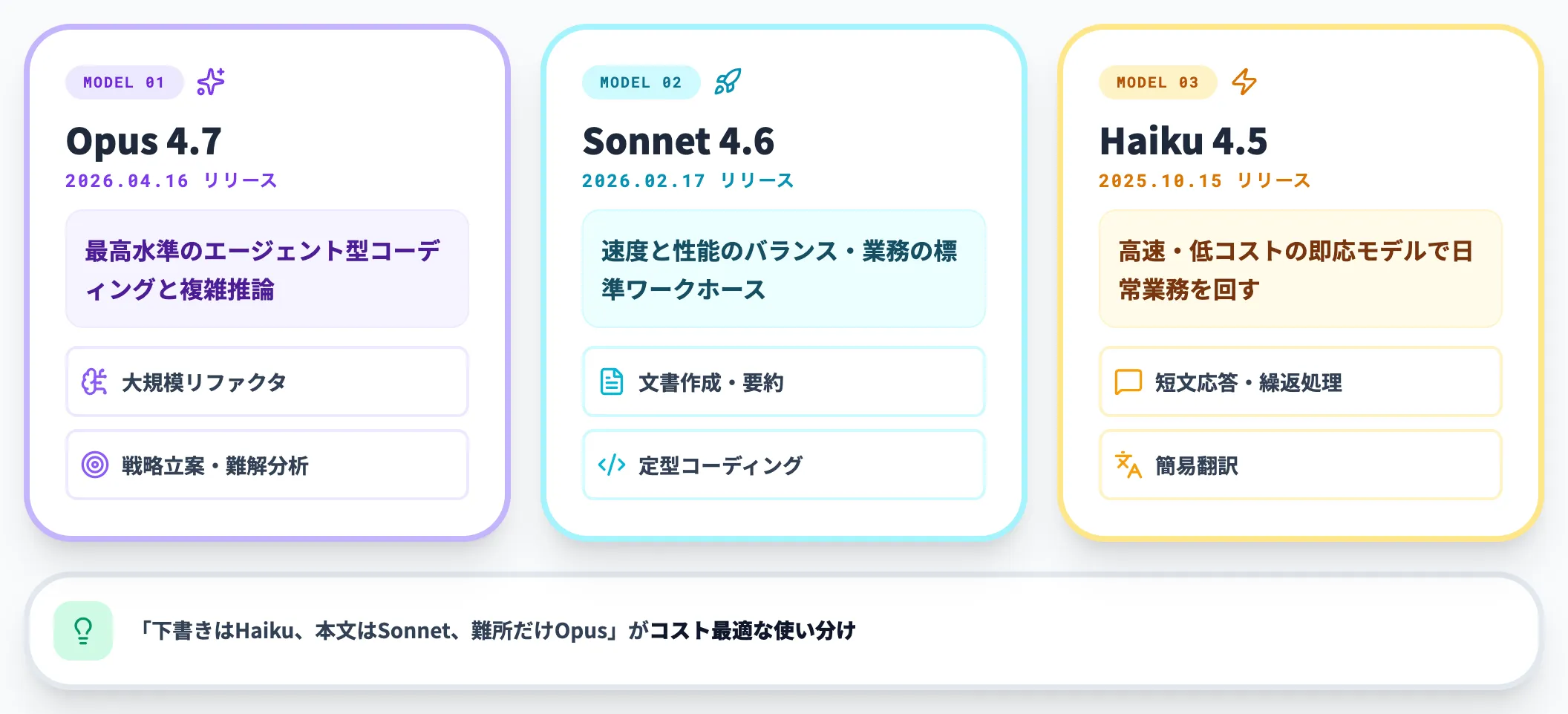 Opus 4.7・Sonnet 4.6・Haiku 4.5の3モデル切替
