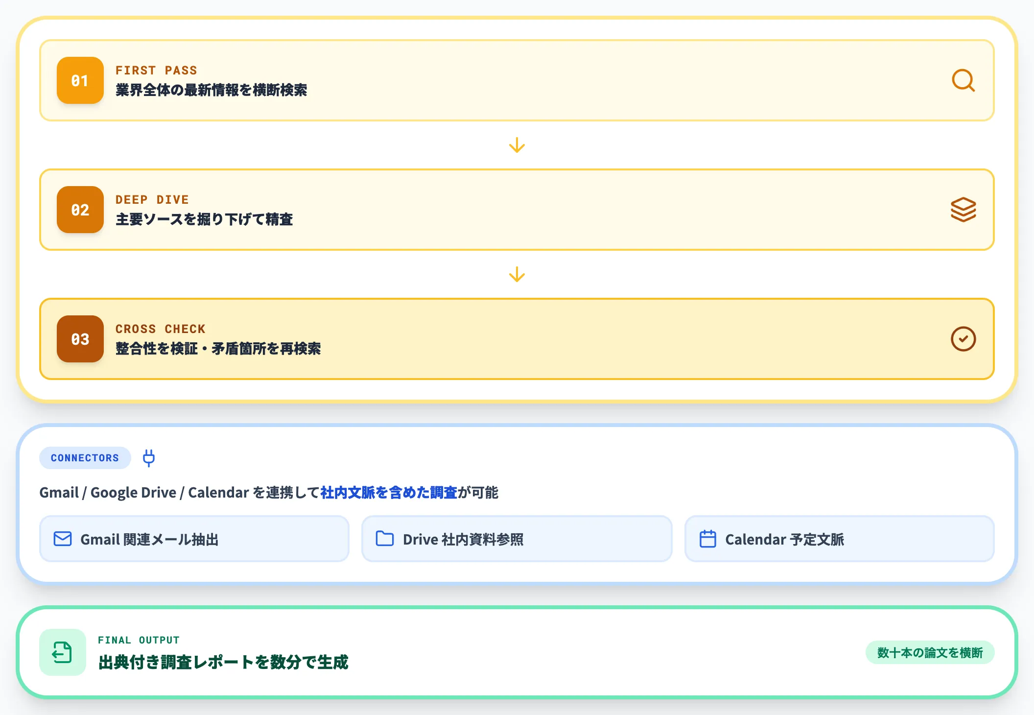 Researchの深層調査エージェント