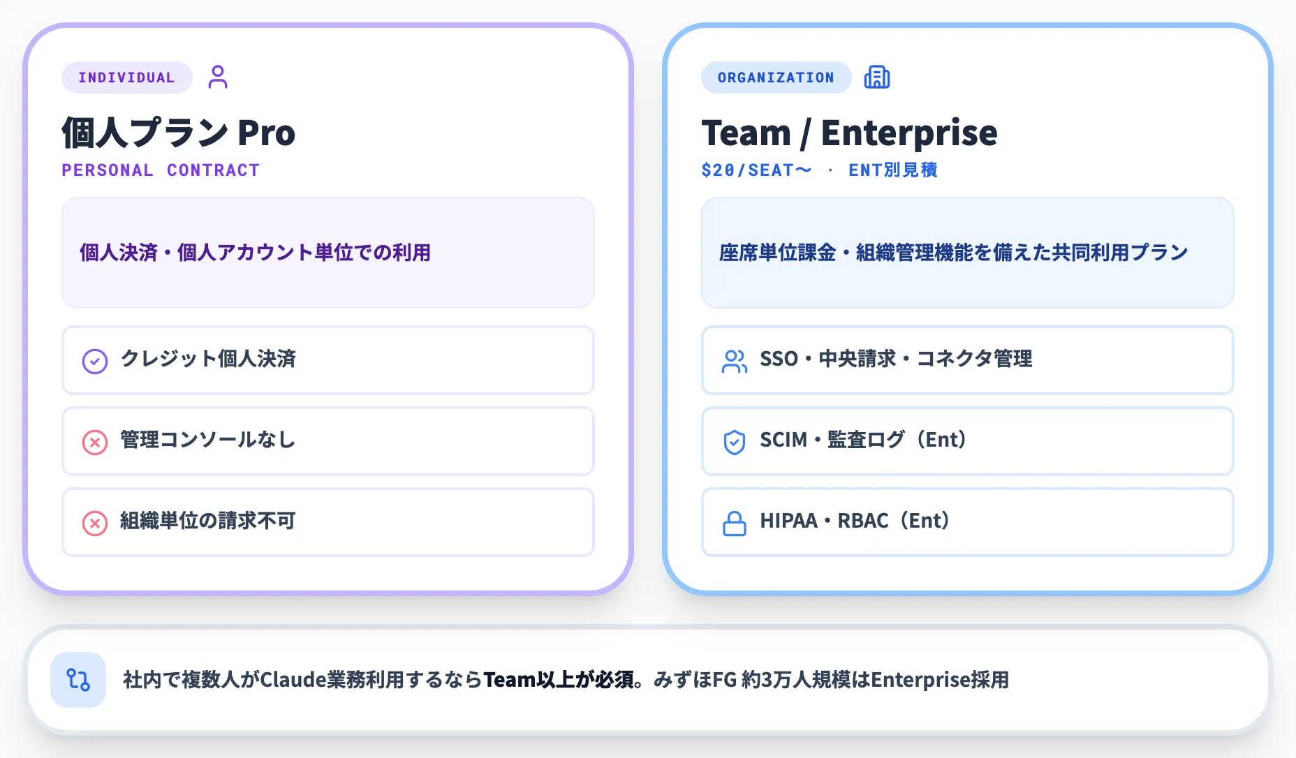 Team・Enterpriseとの違い