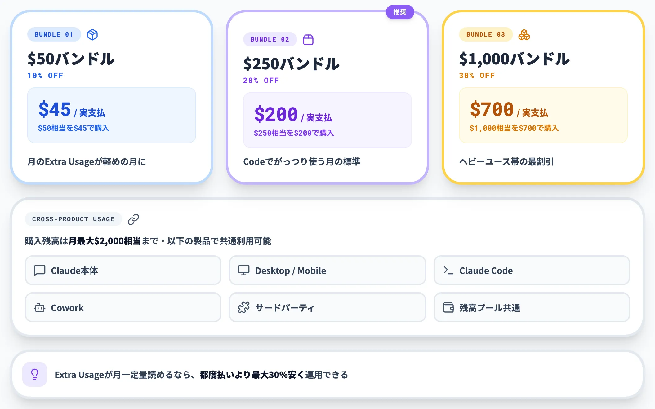 usage bundlesの活用