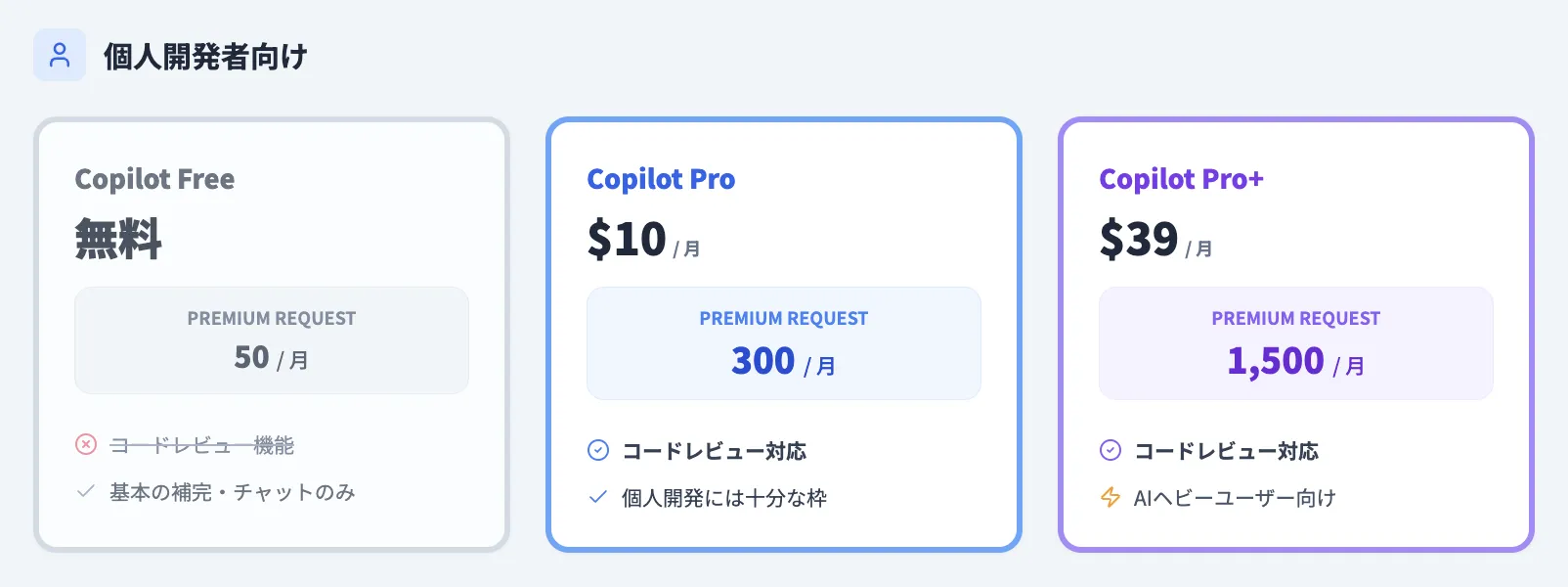 個人向けプランとPremiumリクエスト上限