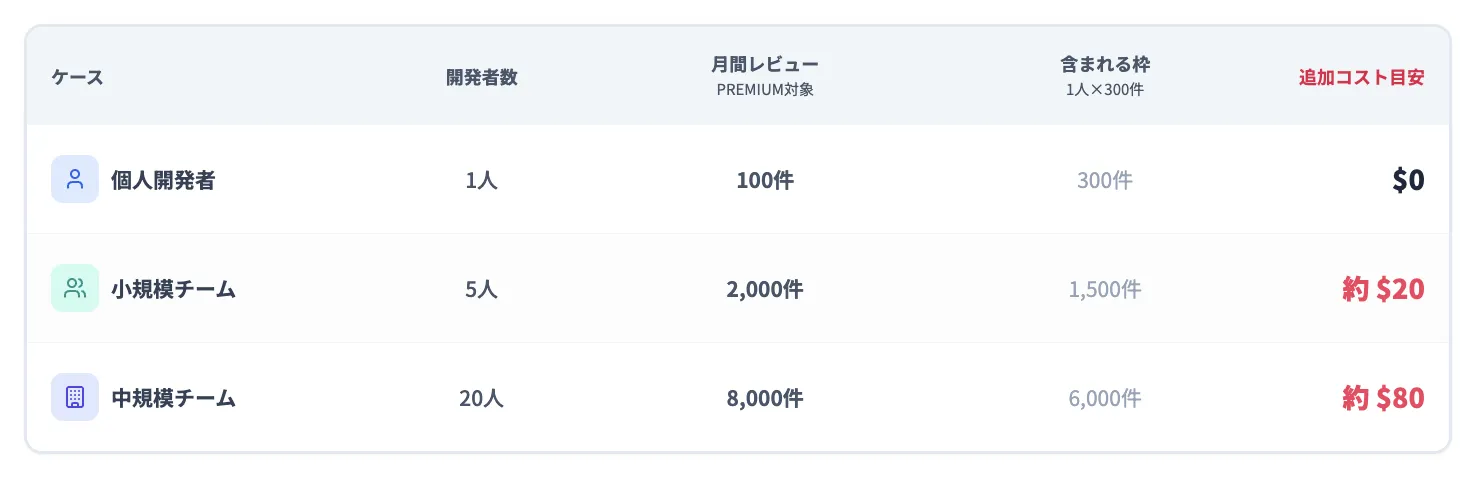 利用規模別の料金目安