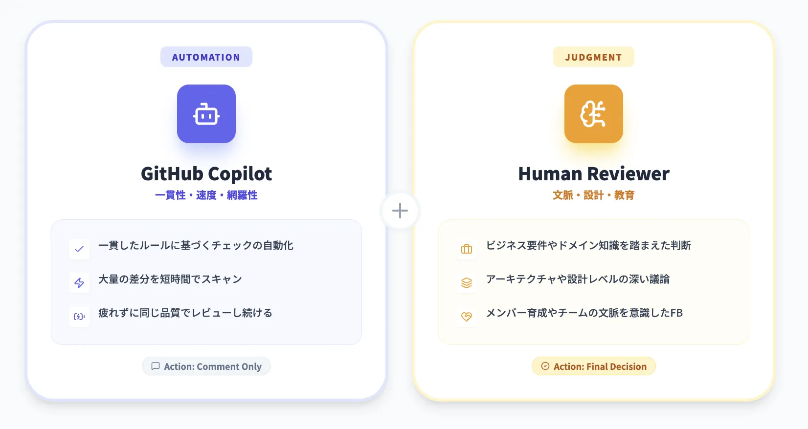 Gothub Copilotと人間のレビューの役割分担