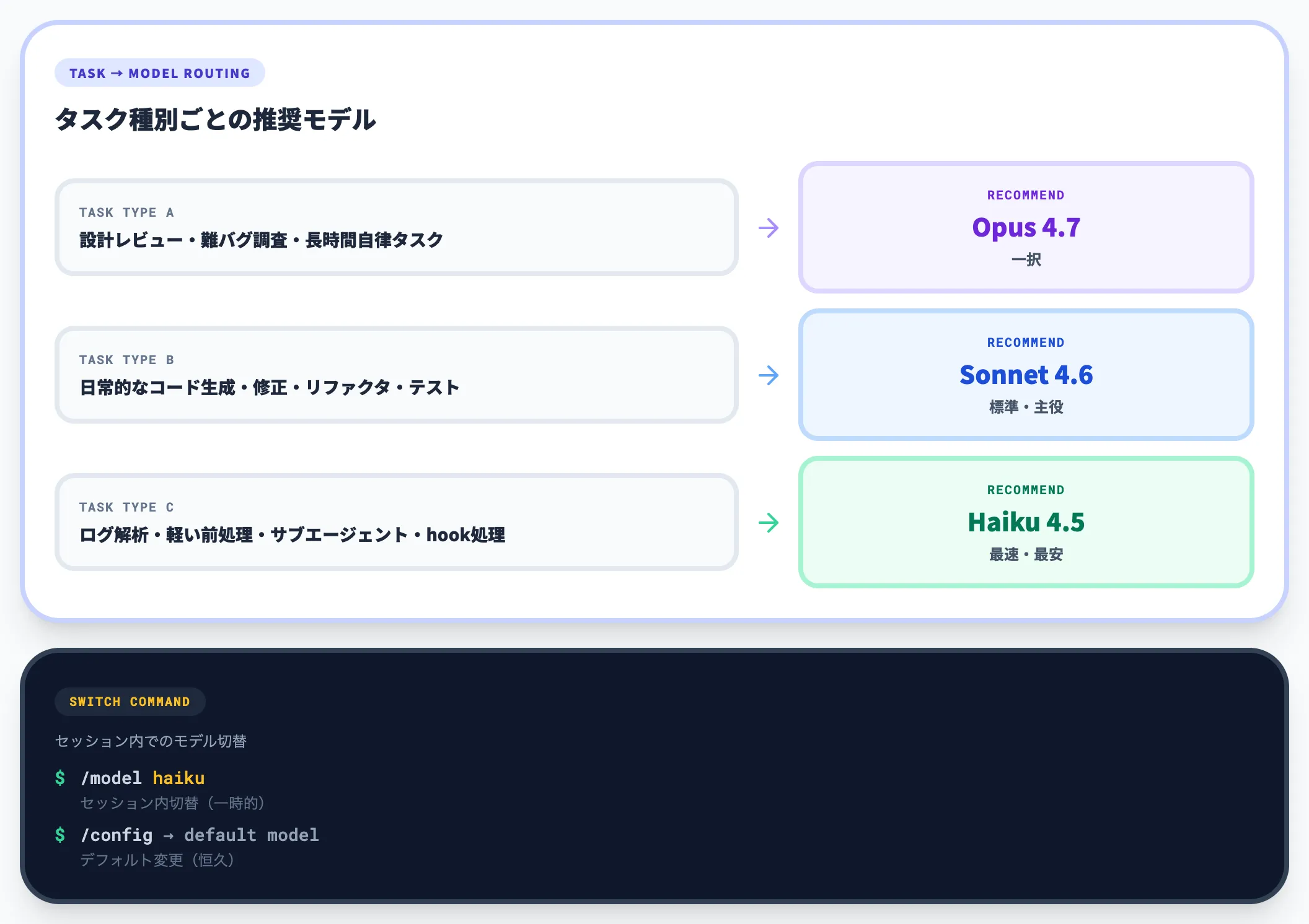 モデル使い分けの実務指針