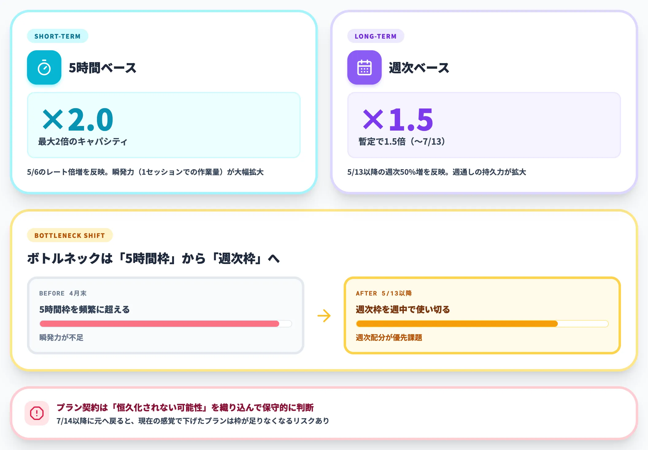 引き上げ後の実効キャパシティと運用上の含意