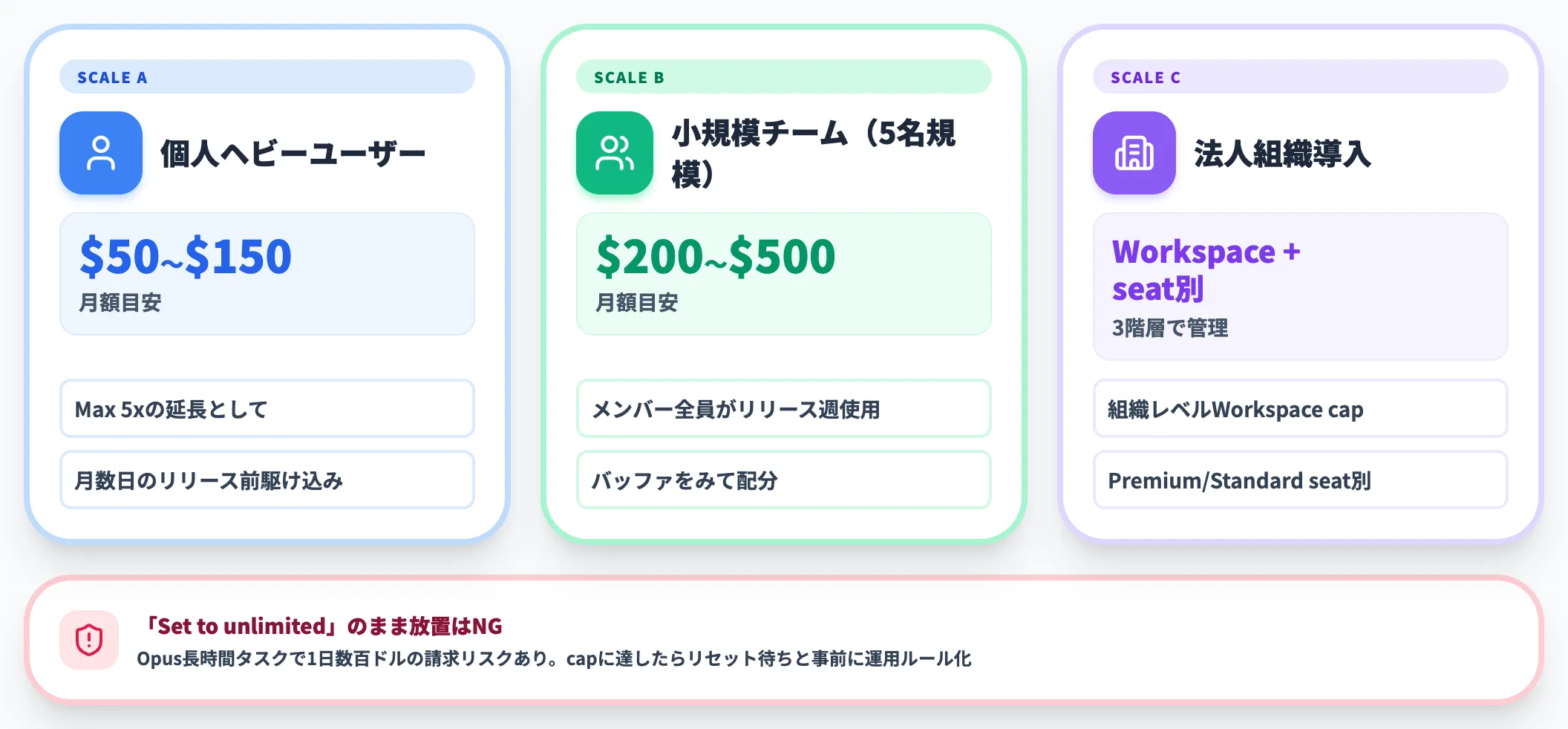 月間Spending capの設計