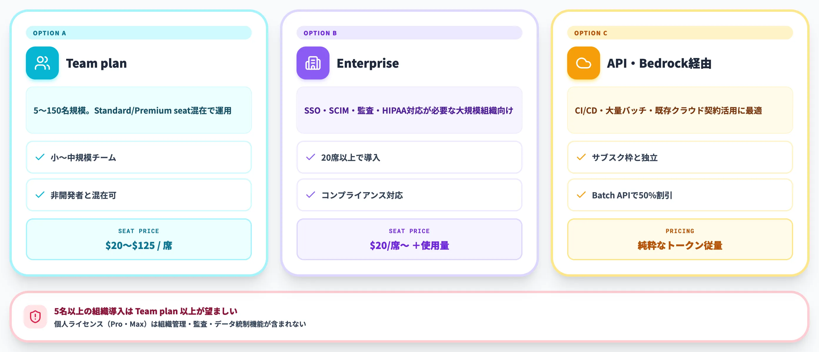 法人運用 Team Premium Enterprise API・Bedrock経由の使い分け