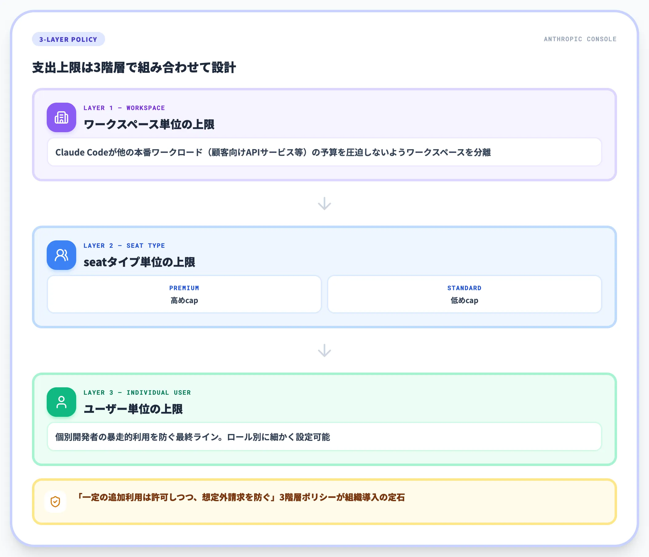 法人運用でのWorkspace Spend Limitと組織管理