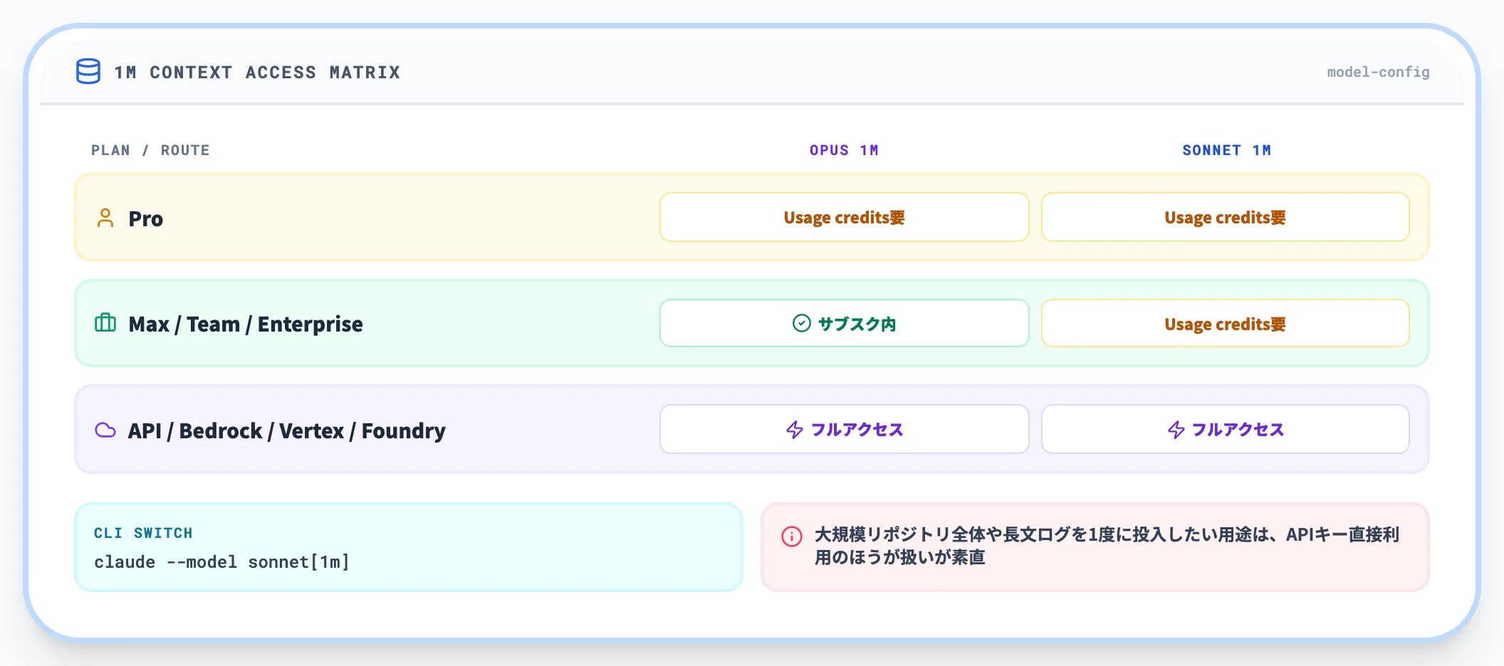 1Mコンテキストの扱いはモデル・プランで異なる