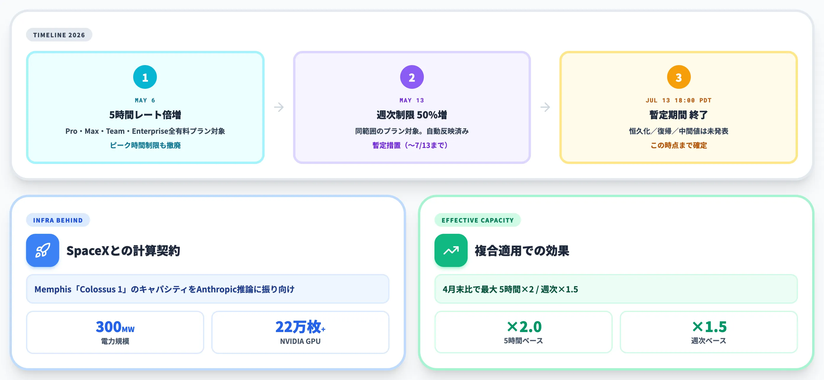 2026年5月のClaude Code利用制限引き上げ動向