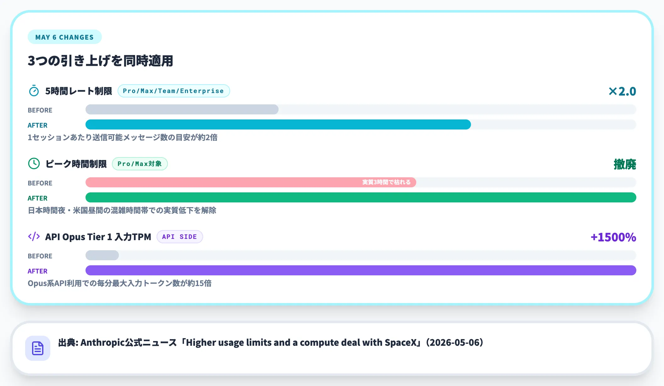 2026年5月6日 5時間レート倍増とピーク時間制限撤廃
