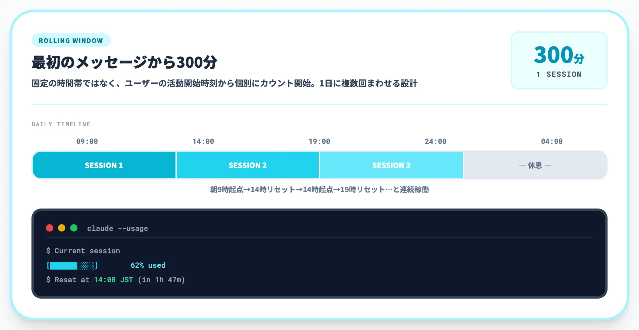 5時間ローリングセッション制限の仕組み