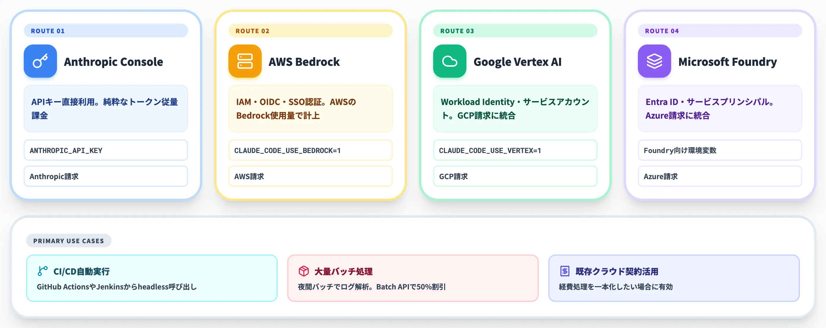 API・Bedrock・Vertex・Foundry経由