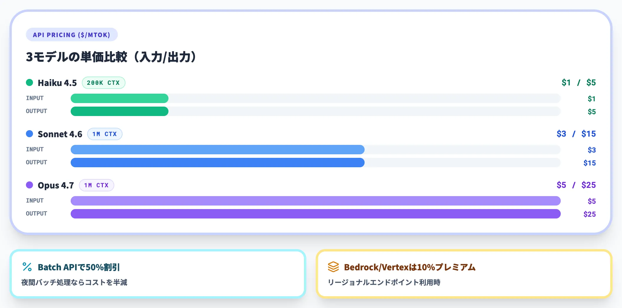 API・Bedrock・Vertex経由の選択肢