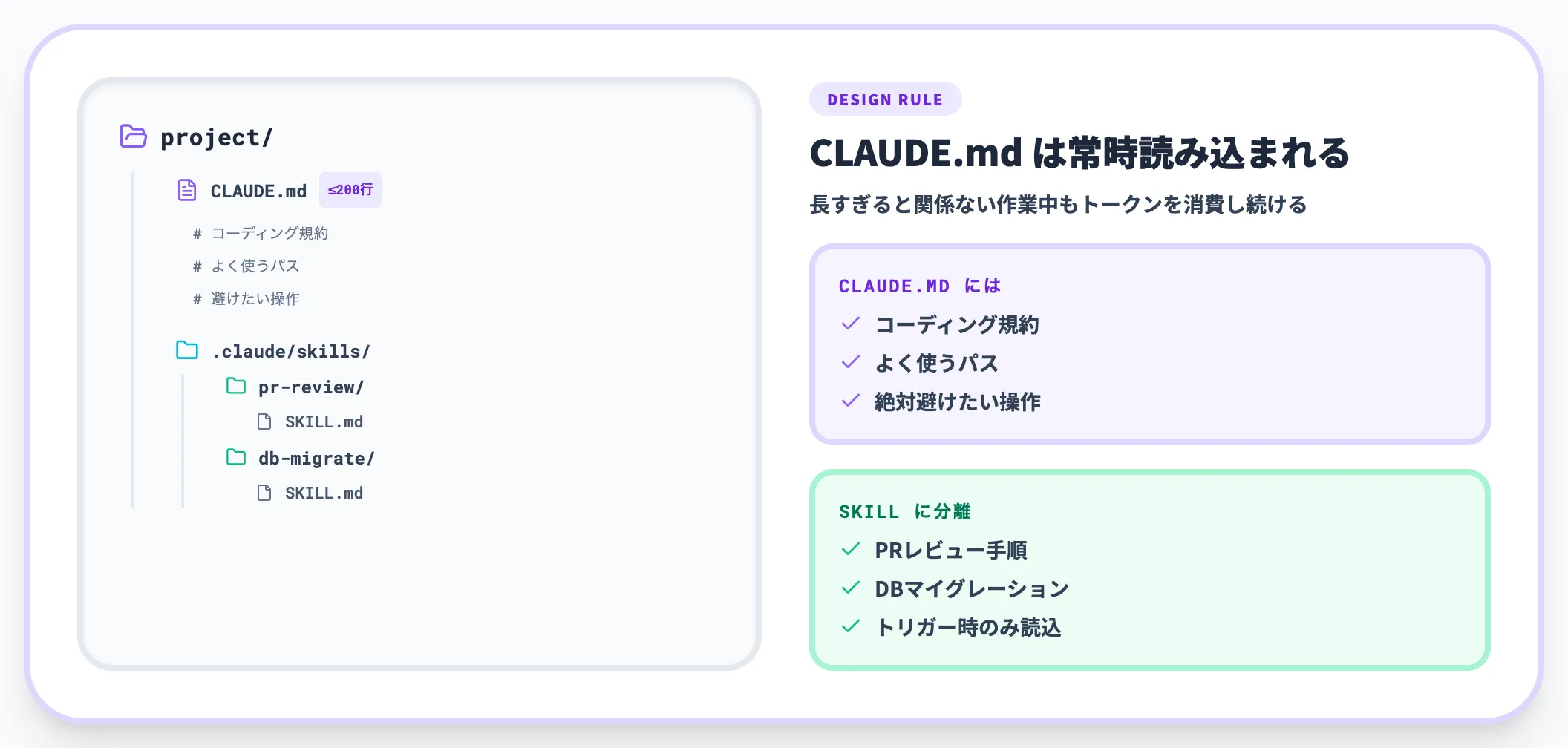 CLAUDE.md設計 200行以下とSkill化
