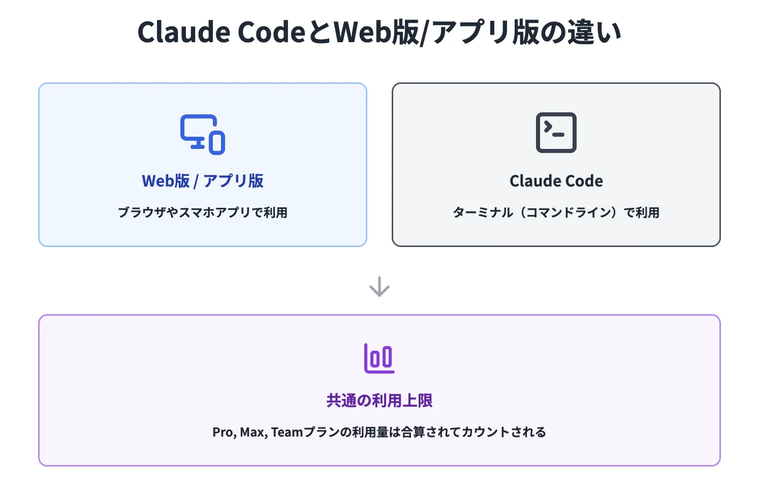 Claude CodeとWeb版Claude Codeの違い