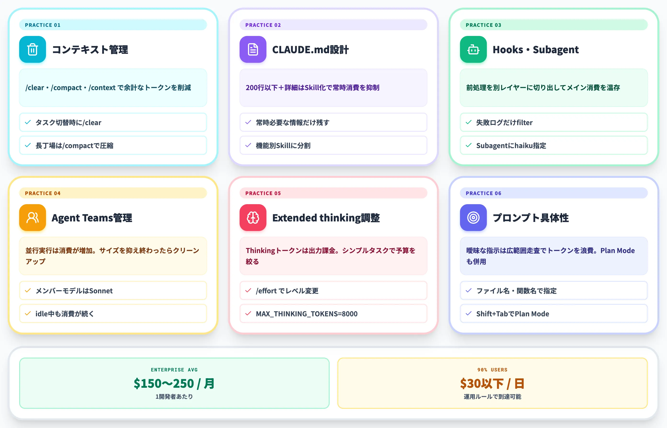 Claude Codeのコスト最適化と週次枠を伸ばす運用ルール