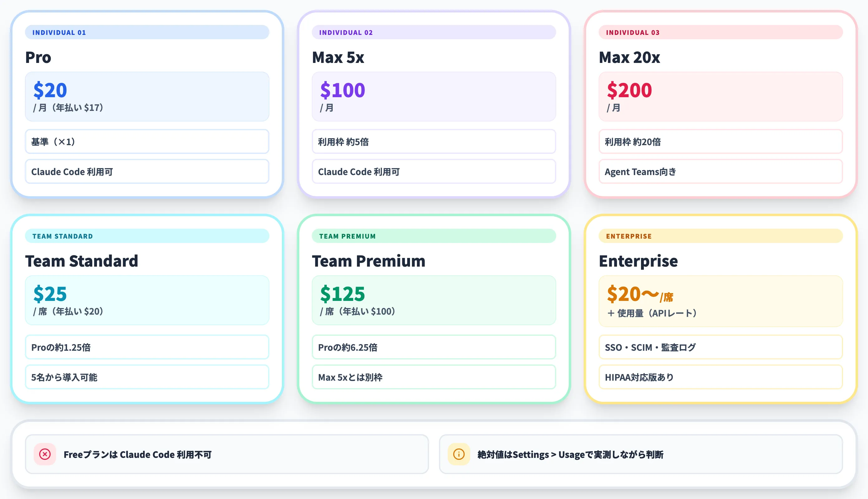 Claude Codeのプラン別利用制限と料金比較