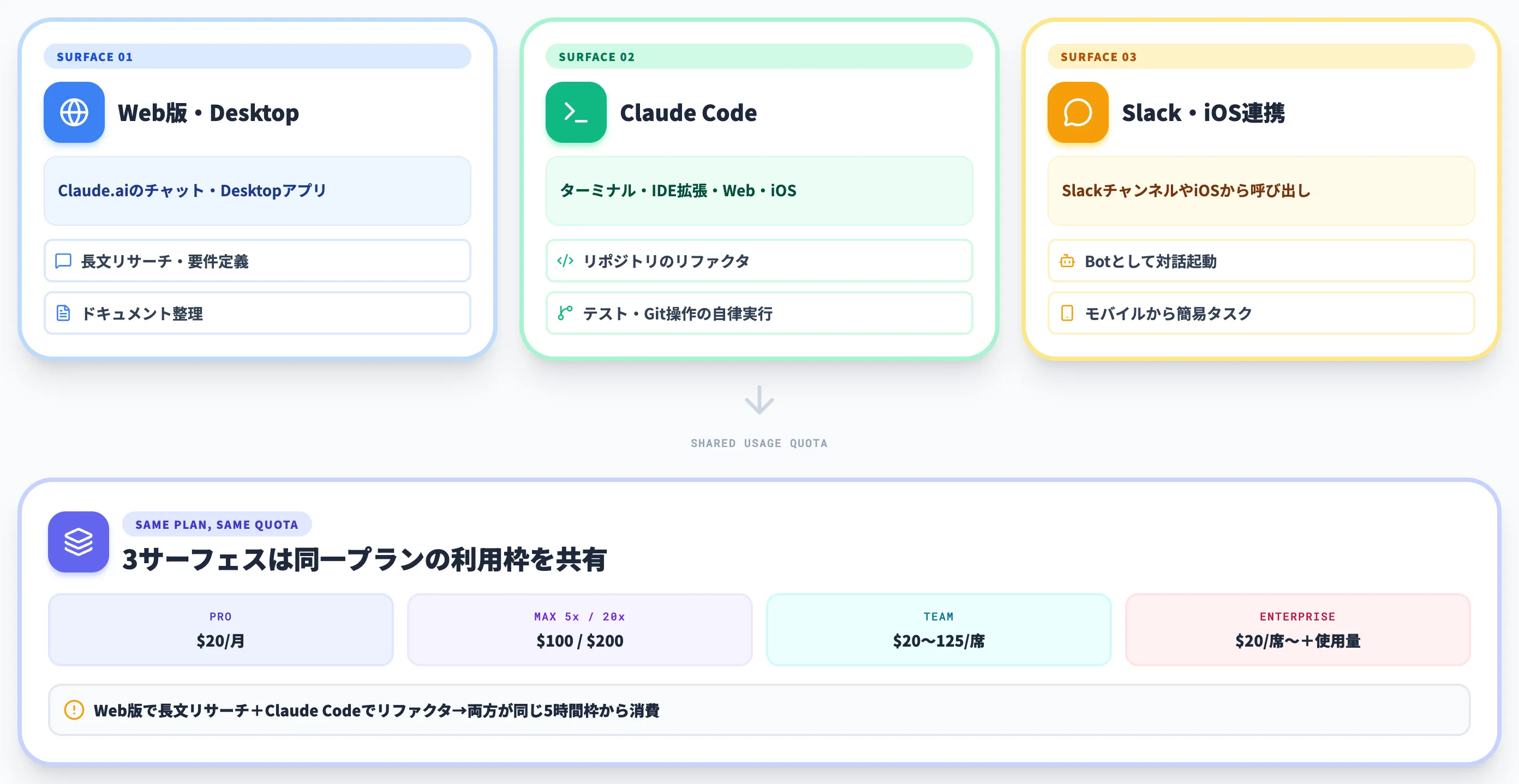 Claude Codeの利用制限の前提とWeb版/アプリ版との関係