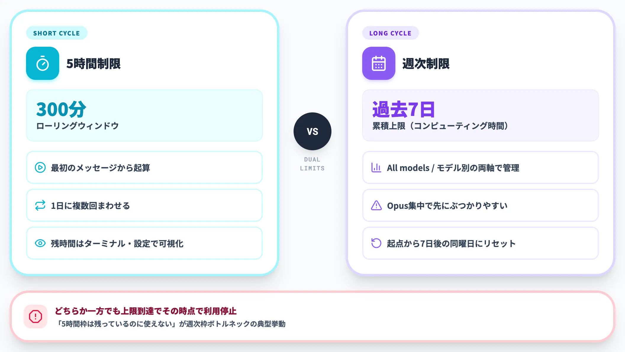 Claude Codeの利用制限の基本構造