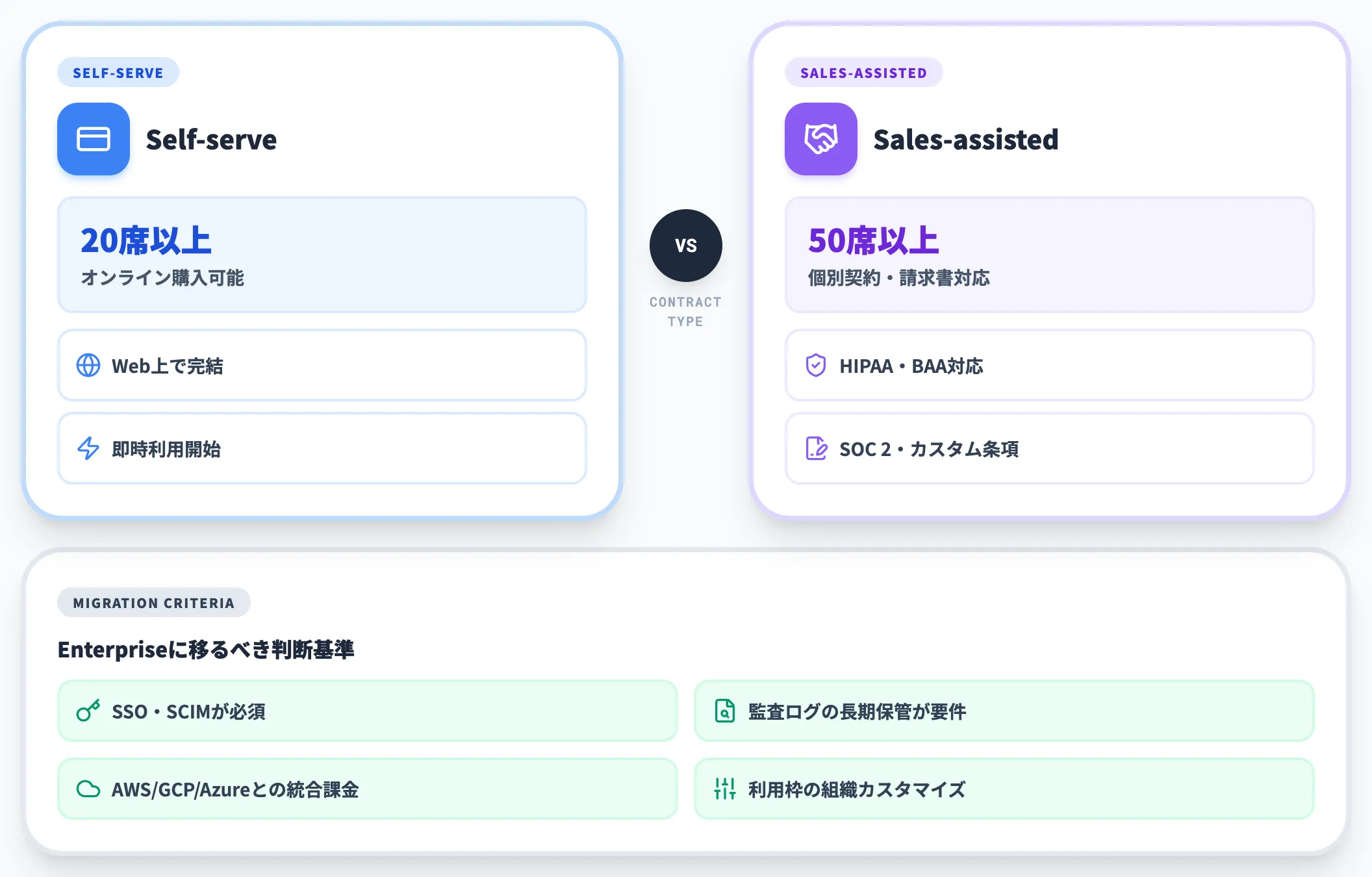 Enterprise SSO SCIM 監査 大規模組織向け