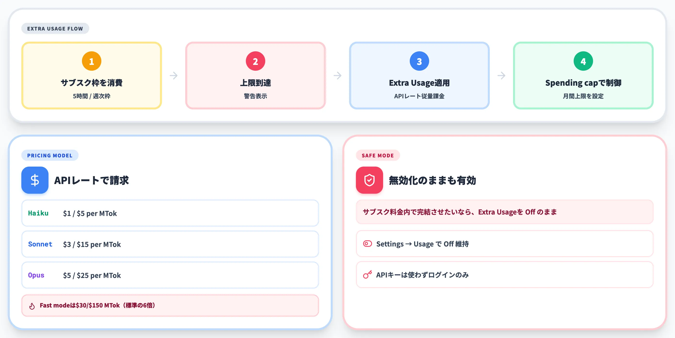 Extra Usageの仕組みと意図しない課金の防ぎ方