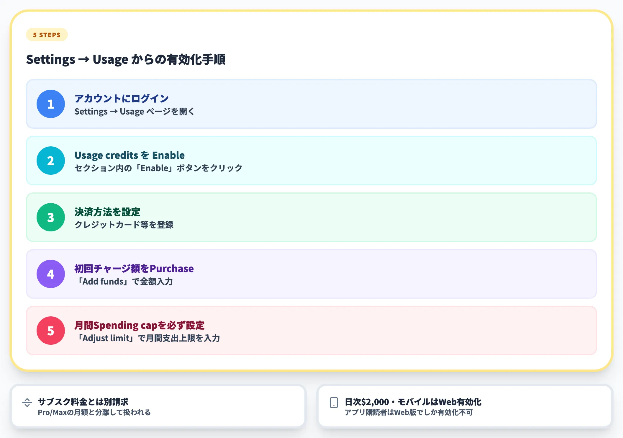 Extra Usageの仕組みと有効化手順