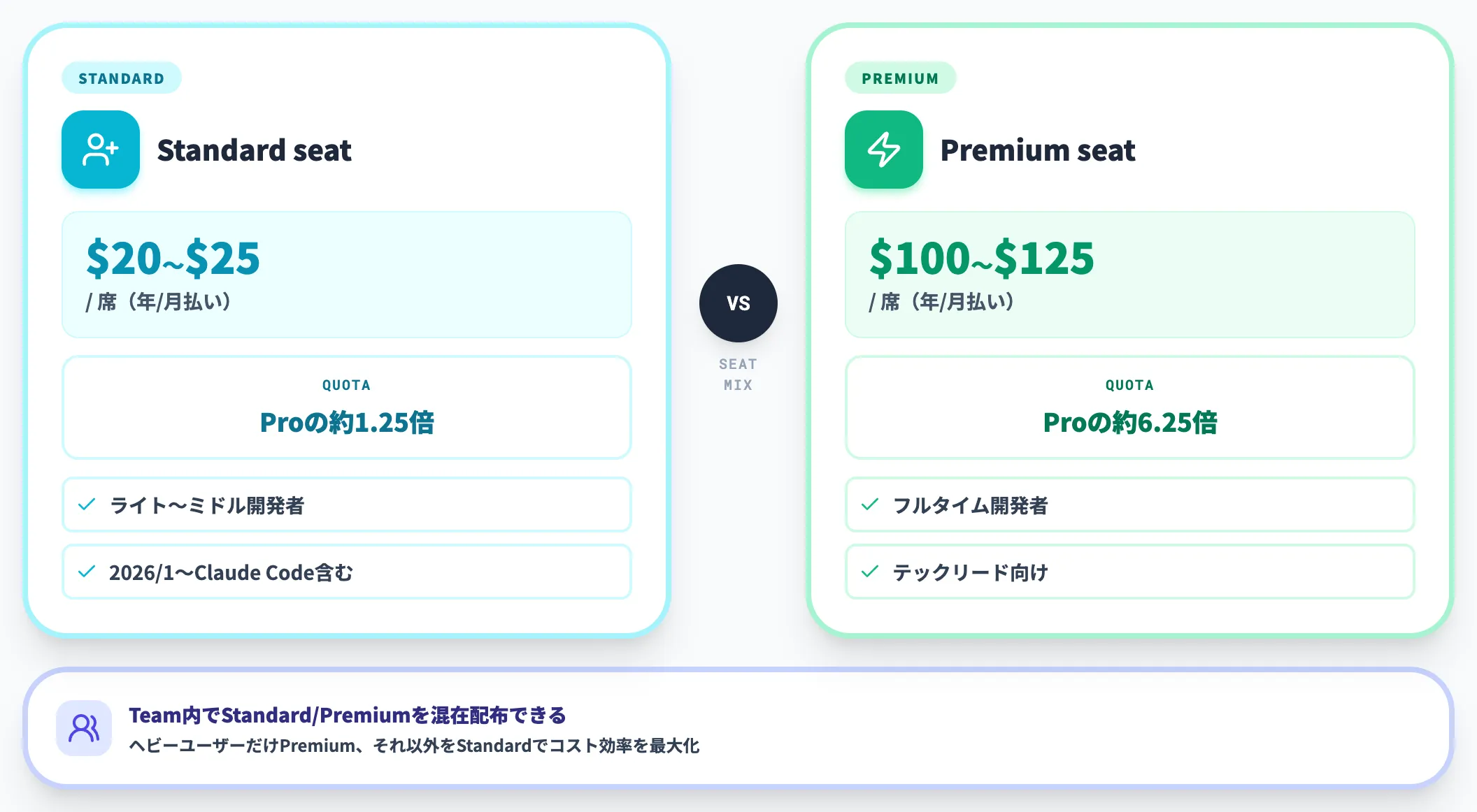 Team plan Standard Premium seat