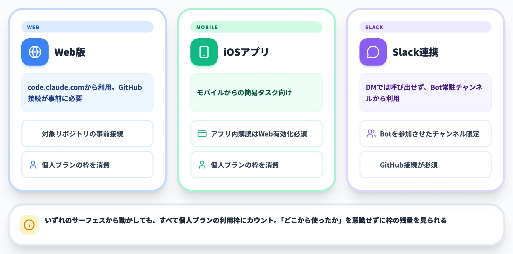 Web版・iOS・Slack連携で気をつける点
