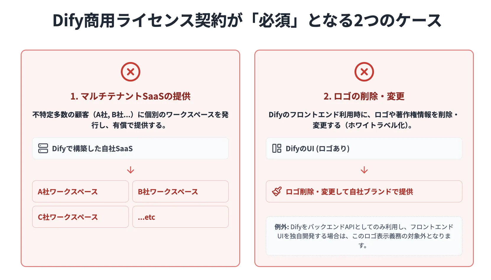 Difyの商用ライセンス契約が「必須」となる2つのケース