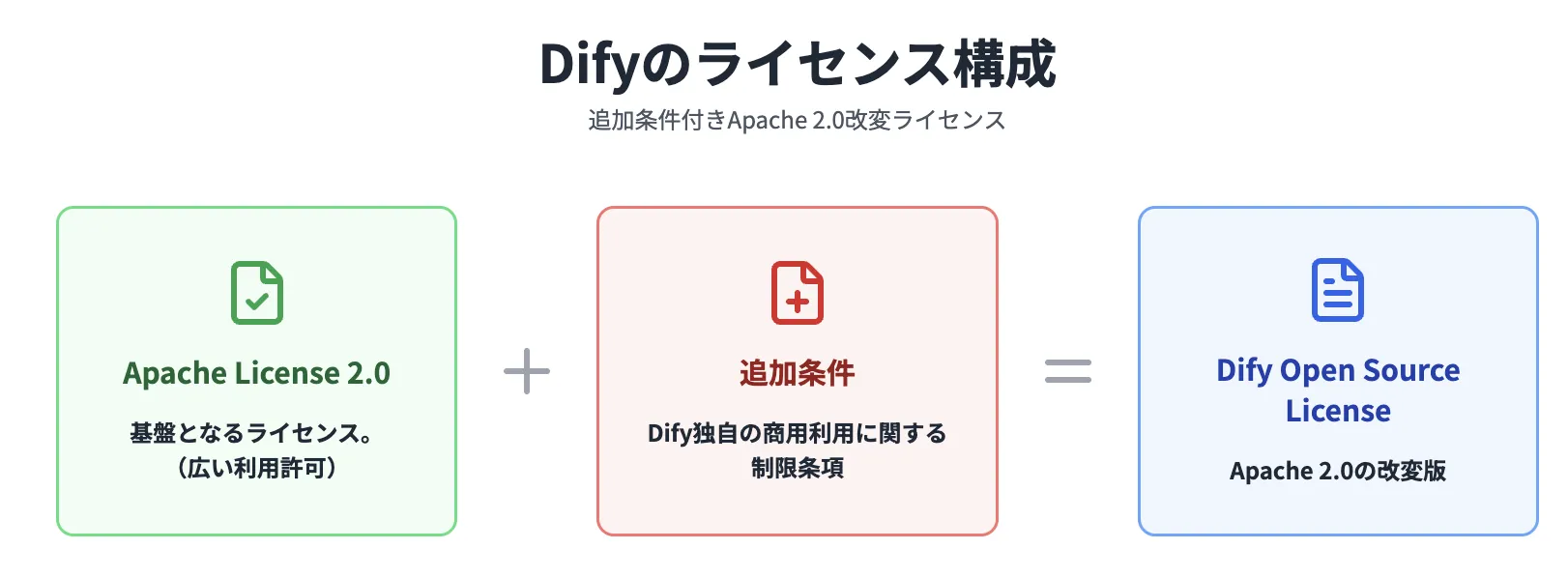 Difyの商用利用について