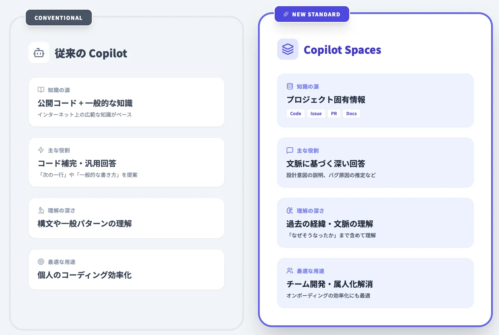 従来のGitHub CopilotとCopilot Spacesの違い