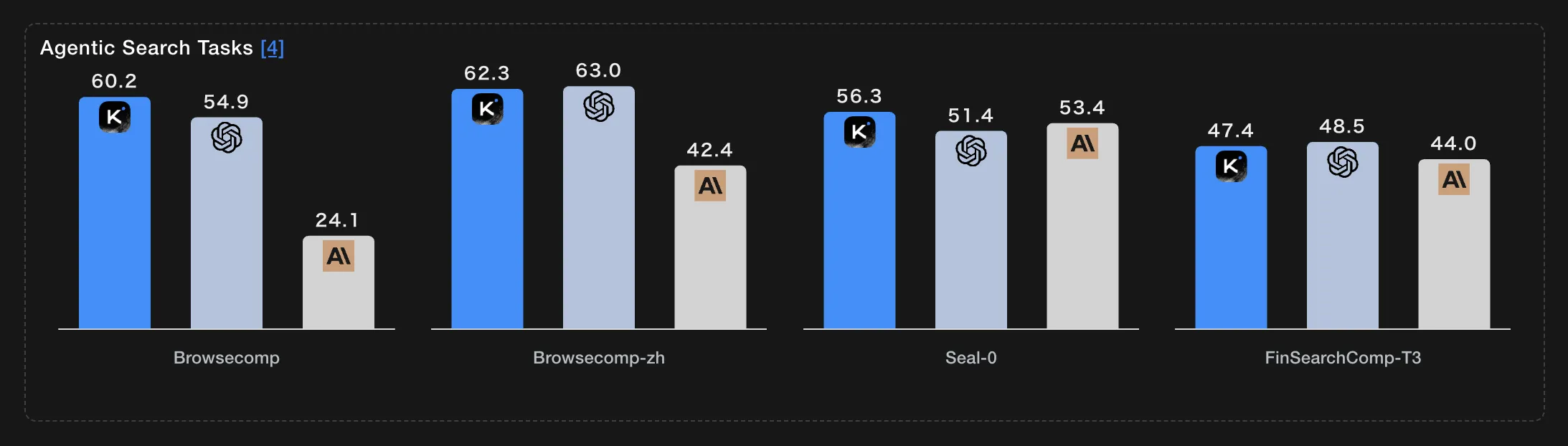 Agentic Searchタスクのスコア詳細