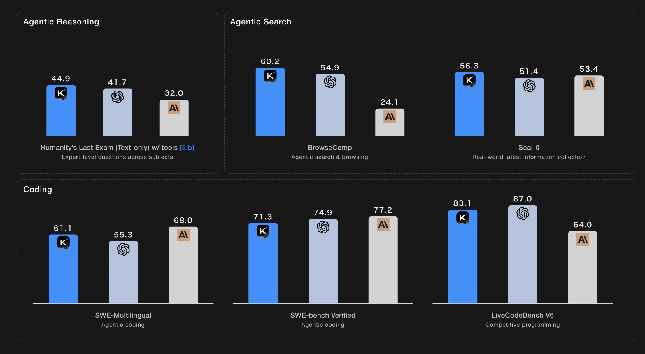 Kimi K2 Thinkingのベンチマーク性能比較