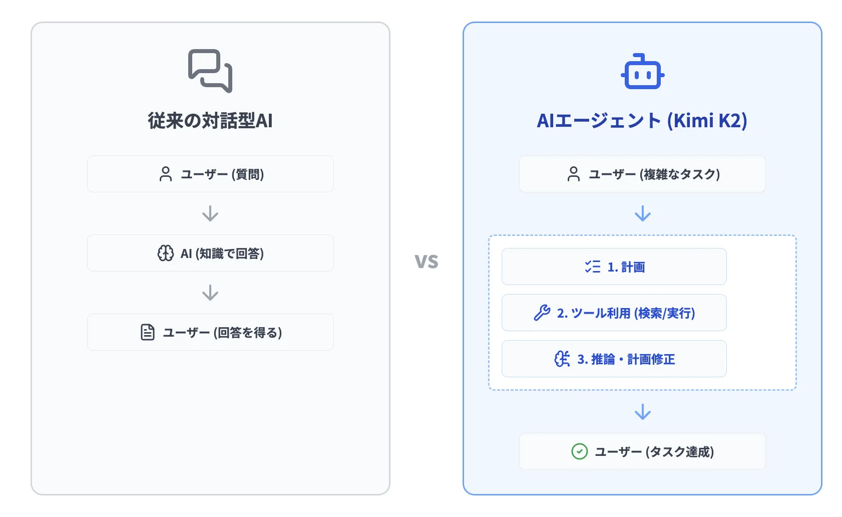 Kimi K2のエージェント能力