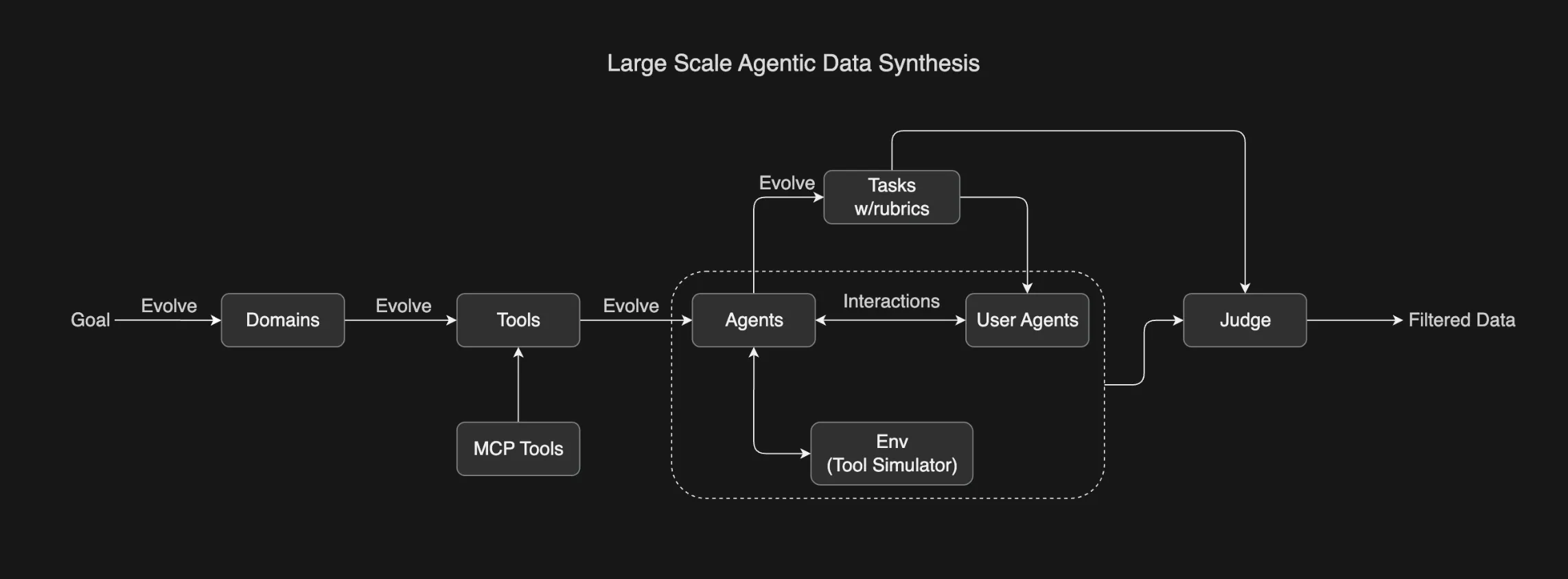 大規模エージェントデータ合成のフローチャート