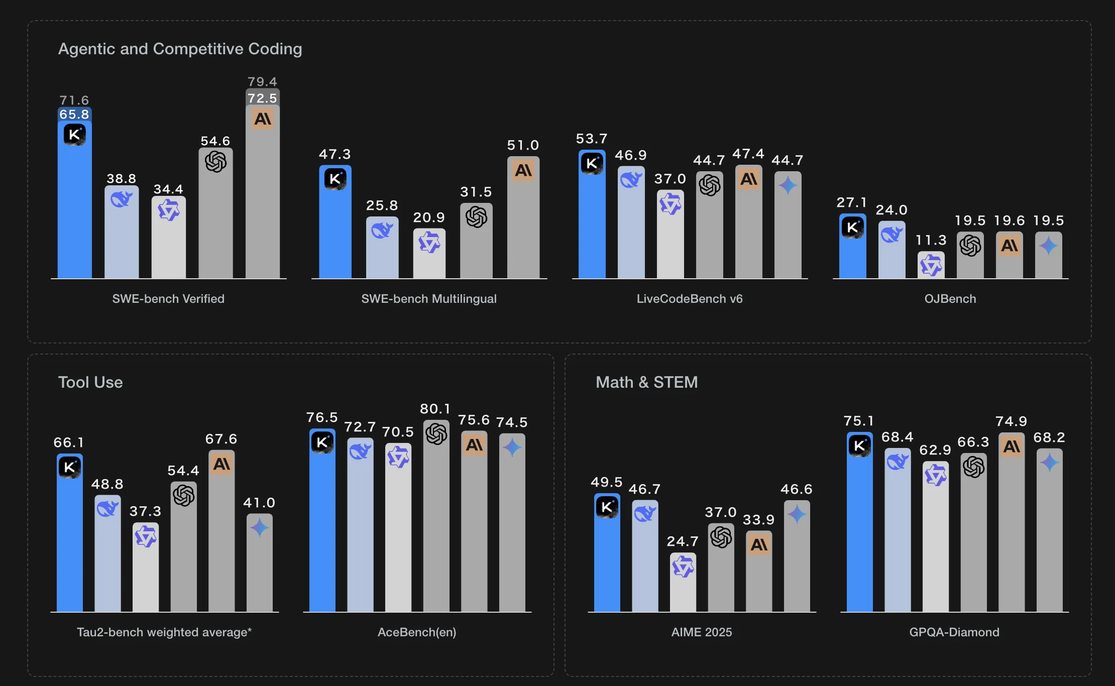 Kimi K2のベンチマーク性能