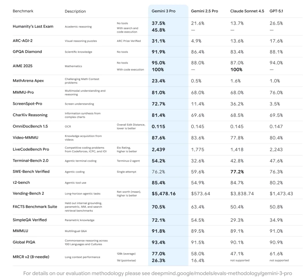 Gemini 3 Pro ベンチマーク比較